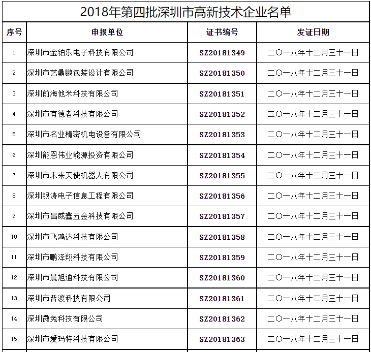 艺鼎鹏荣获2018年第四批深圳市高新技术企业